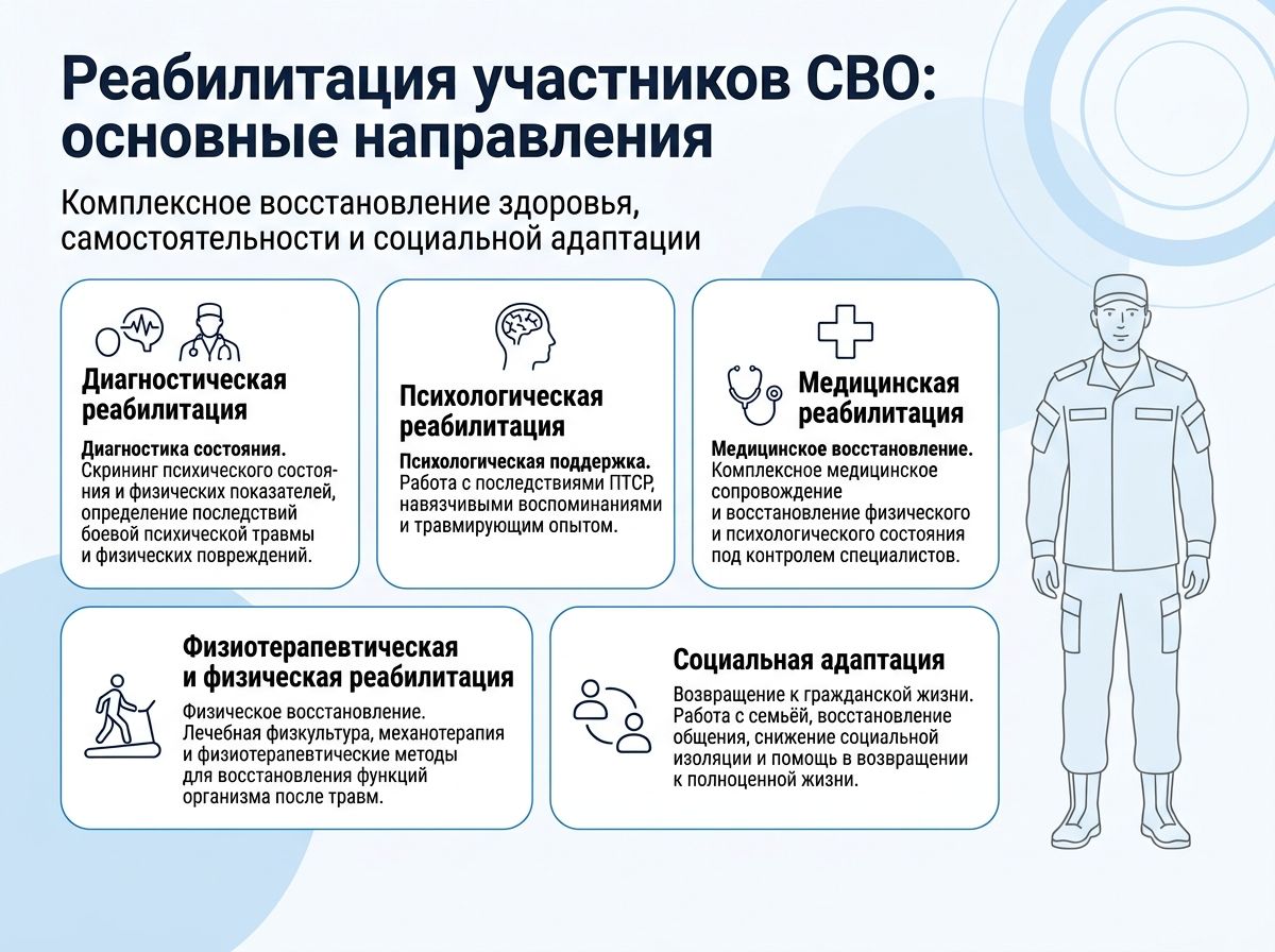 Реабилитация участников СВО в Краснознаменске инфографика